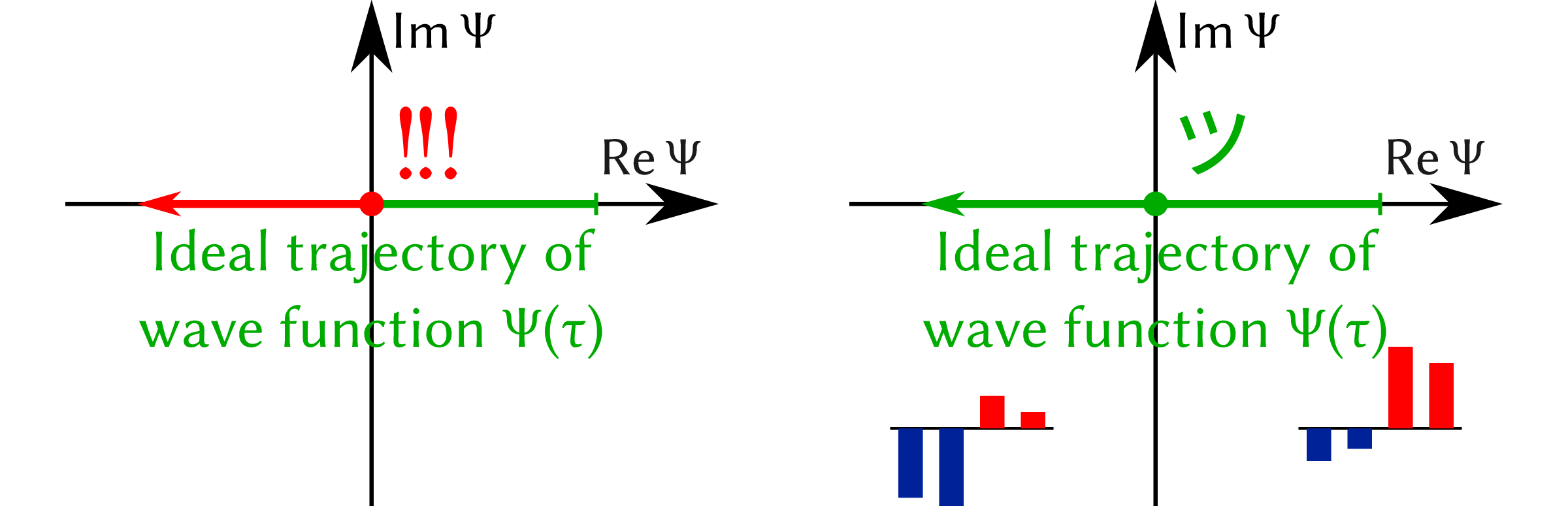 Ansätze with separate wave function amplitudes and phases (left) cannot track destructive interferences. Writing the wave function as a sum of terms (right) improves the issue.