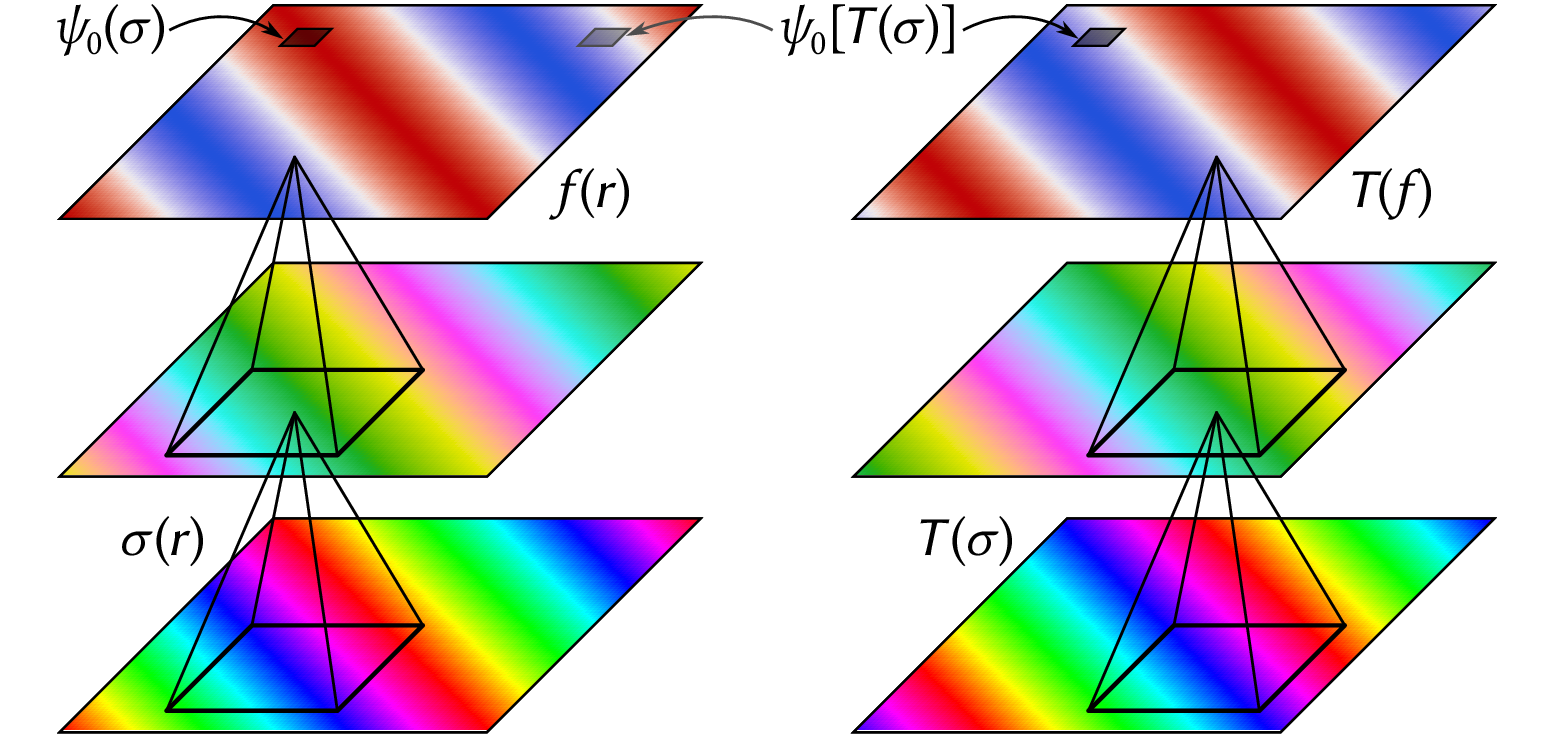 Convolutional neural networks impose translation symmetry.