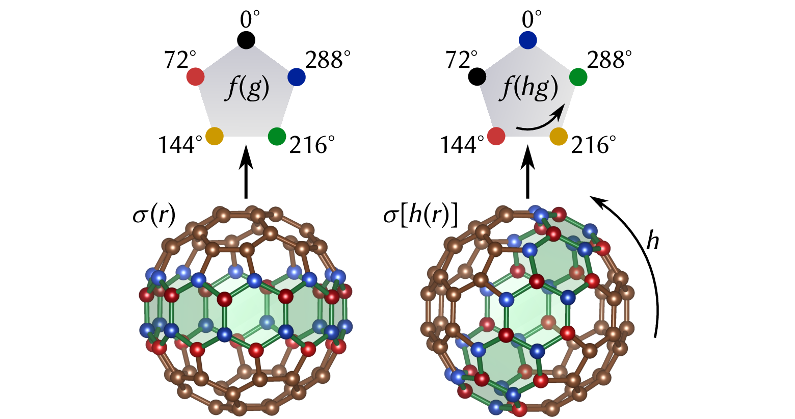 Group convolutional networks generalise the idea to arbitrary spatial symmetries.